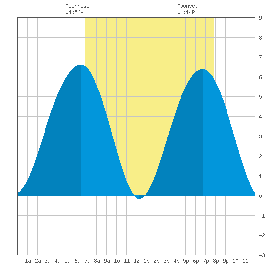 Cainhoy tide chart for Sunday, April 16, 2023