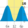 Cainhoy tide chart for Sunday, April 16, 2023