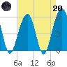 Cainhoy tide chart for Thursday, April 20, 2023