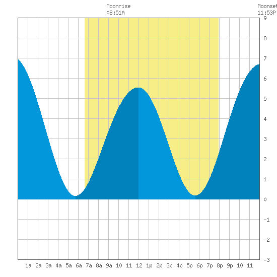 Cainhoy tide chart for Sunday, April 23, 2023