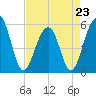 Cainhoy tide chart for Sunday, April 23, 2023