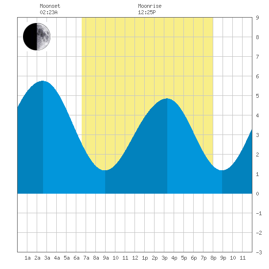 Cainhoy tide chart for Thursday, April 27, 2023