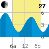 Cainhoy tide chart for Thursday, April 27, 2023