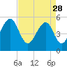 Cainhoy tide chart for Friday, April 28, 2023