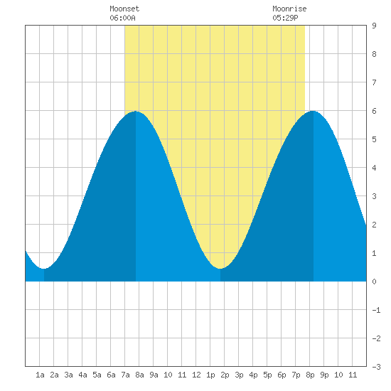 Cainhoy tide chart for Monday, April 3, 2023
