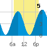 Cainhoy tide chart for Wednesday, April 5, 2023