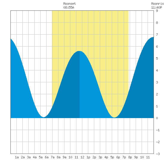 Cainhoy tide chart for Sunday, April 9, 2023