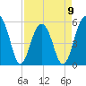 Cainhoy tide chart for Sunday, April 9, 2023