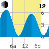 Cainhoy tide chart for Friday, May 12, 2023