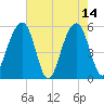 Cainhoy tide chart for Sunday, May 14, 2023