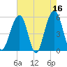 Cainhoy tide chart for Tuesday, May 16, 2023