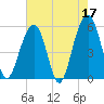 Cainhoy tide chart for Wednesday, May 17, 2023