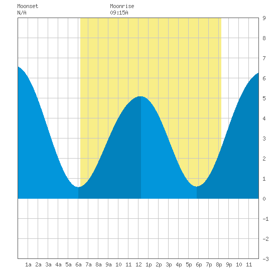 Cainhoy tide chart for Tuesday, May 23, 2023