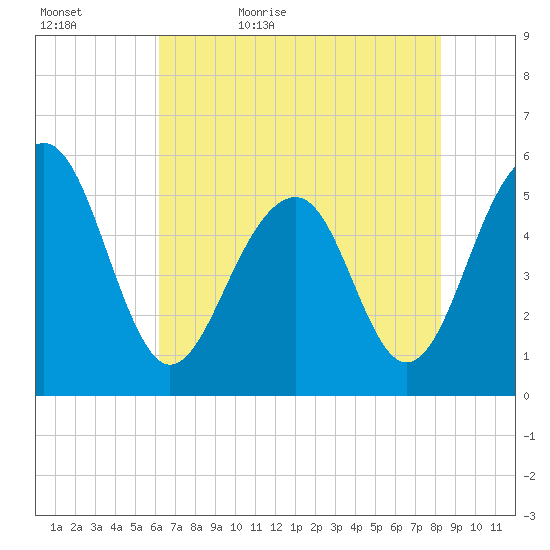 Cainhoy tide chart for Wednesday, May 24, 2023