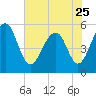 Cainhoy tide chart for Thursday, May 25, 2023
