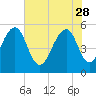 Cainhoy tide chart for Sunday, May 28, 2023