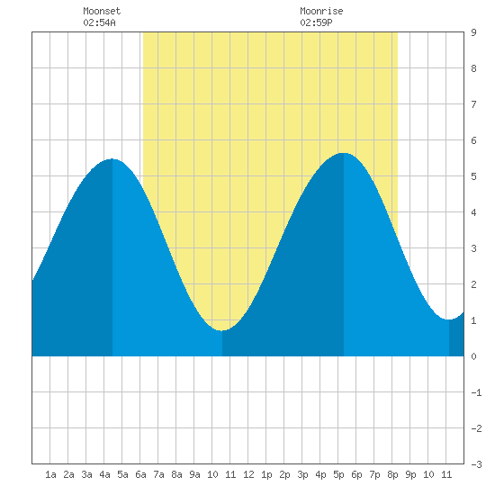 Cainhoy tide chart for Monday, May 29, 2023