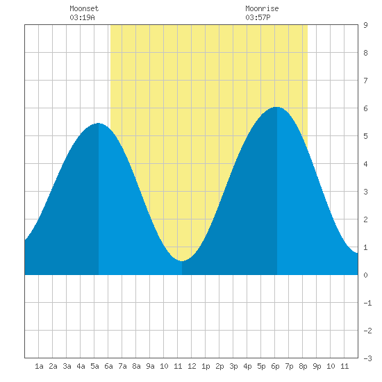 Cainhoy tide chart for Tuesday, May 30, 2023