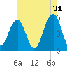 Cainhoy tide chart for Wednesday, May 31, 2023
