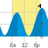 Cainhoy tide chart for Thursday, May 4, 2023