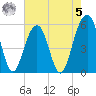 Cainhoy tide chart for Friday, May 5, 2023