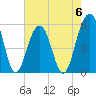 Cainhoy tide chart for Saturday, May 6, 2023