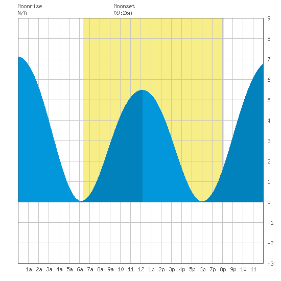 Cainhoy tide chart for Tuesday, May 9, 2023