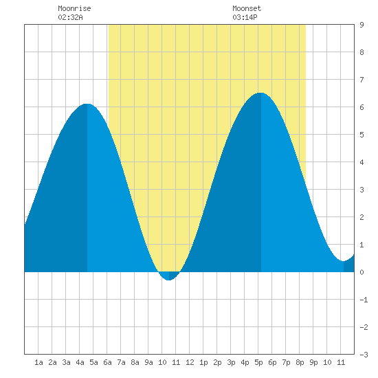 Cainhoy tide chart for Monday, June 12, 2023