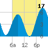 Cainhoy tide chart for Saturday, June 17, 2023