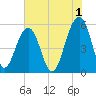 Cainhoy tide chart for Thursday, June 1, 2023