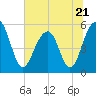 Cainhoy tide chart for Wednesday, June 21, 2023