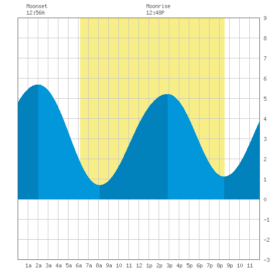 Cainhoy tide chart for Sunday, June 25, 2023