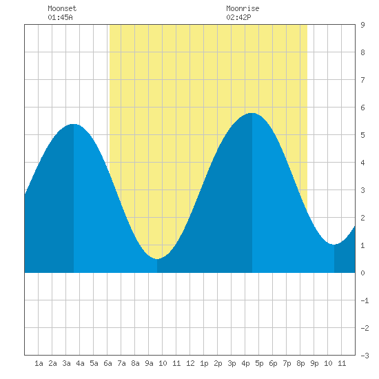 Cainhoy tide chart for Tuesday, June 27, 2023