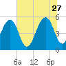 Cainhoy tide chart for Tuesday, June 27, 2023