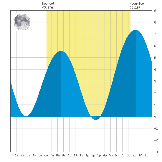 Cainhoy tide chart for Saturday, June 3, 2023