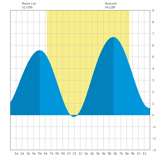 Cainhoy tide chart for Wednesday, July 12, 2023