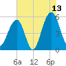 Cainhoy tide chart for Thursday, July 13, 2023
