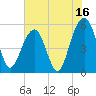 Cainhoy tide chart for Sunday, July 16, 2023