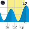 Cainhoy tide chart for Monday, July 17, 2023