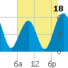 Cainhoy tide chart for Tuesday, July 18, 2023