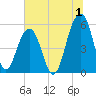 Cainhoy tide chart for Saturday, July 1, 2023
