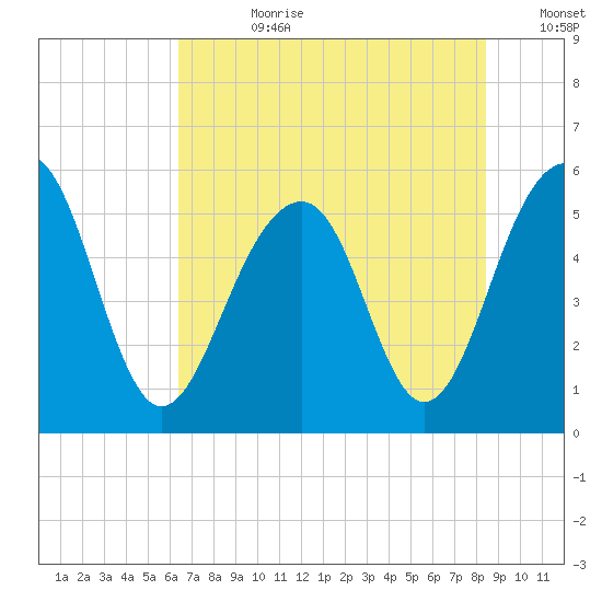 Cainhoy tide chart for Friday, July 21, 2023