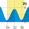 Cainhoy tide chart for Friday, July 21, 2023