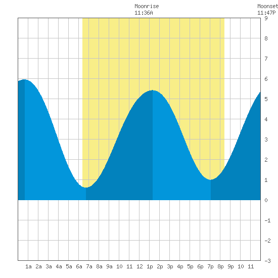 Cainhoy tide chart for Sunday, July 23, 2023