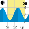 Cainhoy tide chart for Tuesday, July 25, 2023