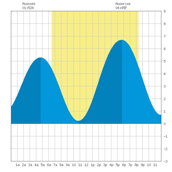 Cainhoy tide chart for Friday, July 28, 2023