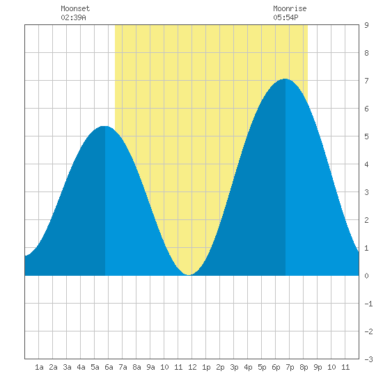 Cainhoy tide chart for Saturday, July 29, 2023