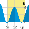 Cainhoy tide chart for Thursday, July 6, 2023