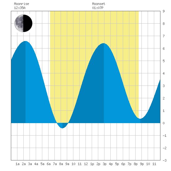 Cainhoy tide chart for Sunday, July 9, 2023