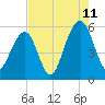 Cainhoy tide chart for Friday, August 11, 2023